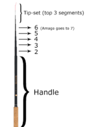 Anatomy of a tenkara rod Tenkara USA Anatomy of a tenkara rod Tenkara USA
