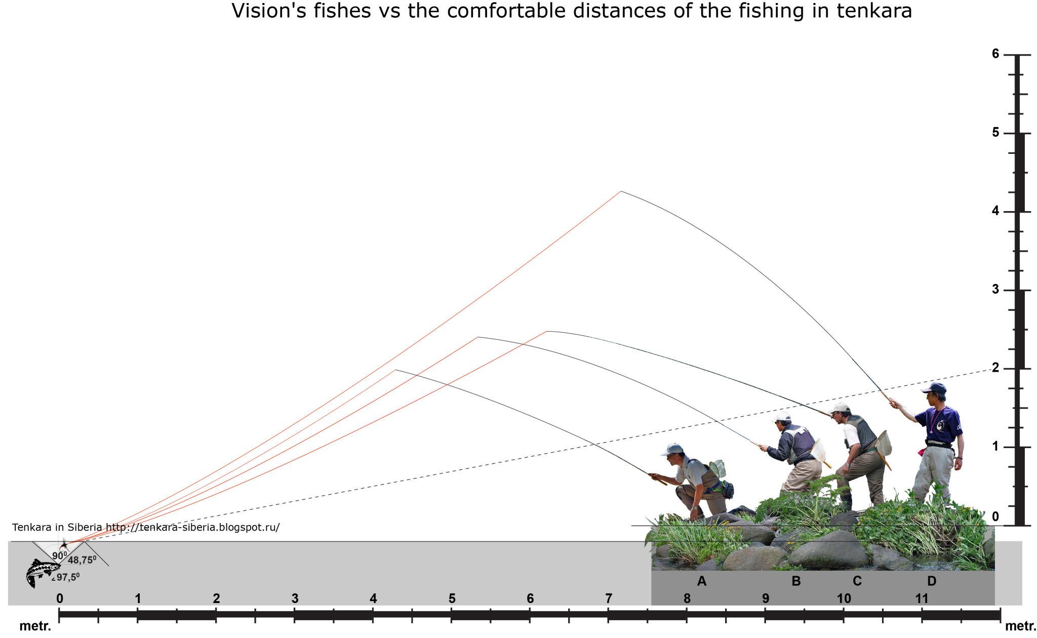 Tenkara Line Lengths and Stealth