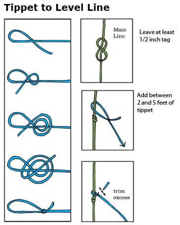 Tenkara Knot: one knot for tippet to line and tippet to fly